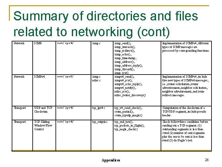 Summary of directories and files related to networking (cont) Network ICMP net/ipv 4/ icmp.