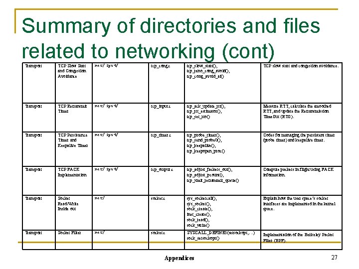 Summary of directories and files related to networking (cont) Transport TCP Slow Start and