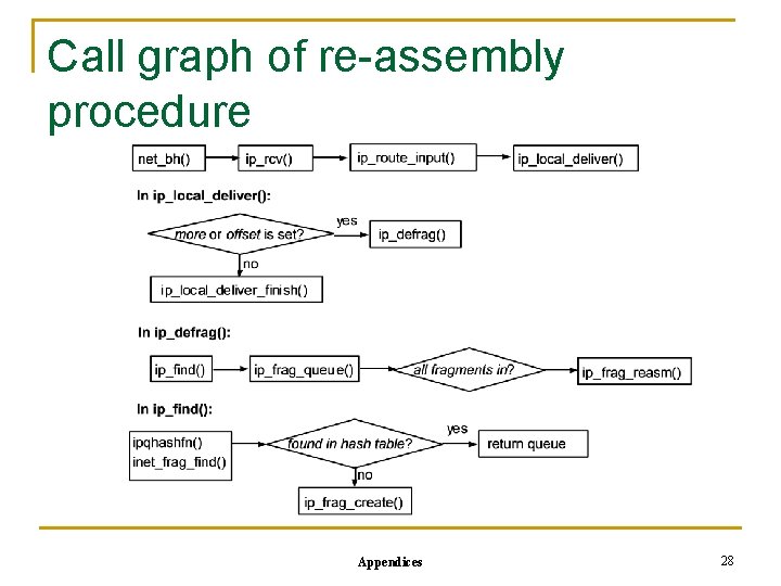Call graph of re-assembly procedure Appendices 28 