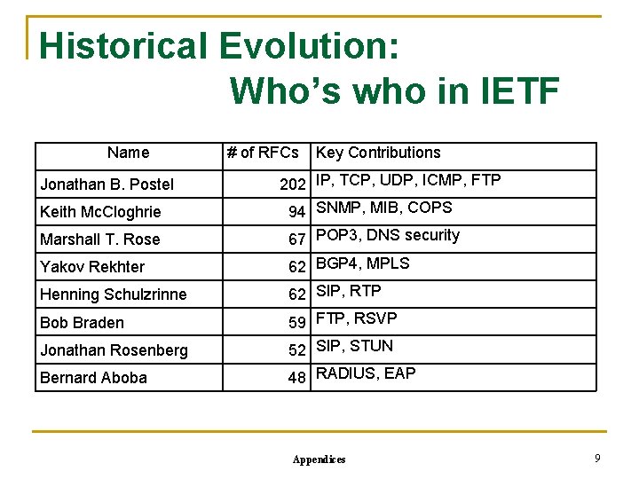 Historical Evolution: Who’s who in IETF Name Jonathan B. Postel Keith Mc. Cloghrie Marshall