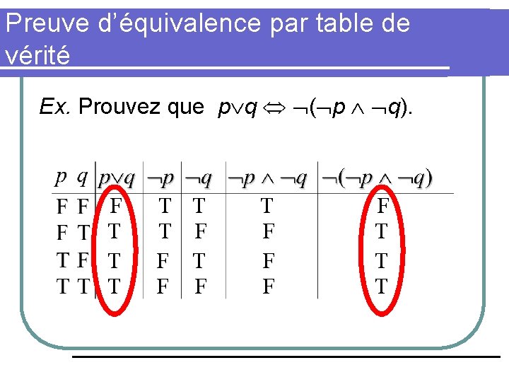 Preuve d’équivalence par table de vérité Ex. Prouvez que p q ( p q).