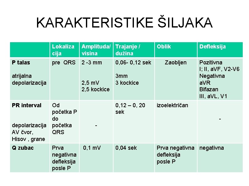 KARAKTERISTIKE ŠILJAKA P talas Lokaliza cija Amplituda/ Trajanje / visina dužina pre QRS 2