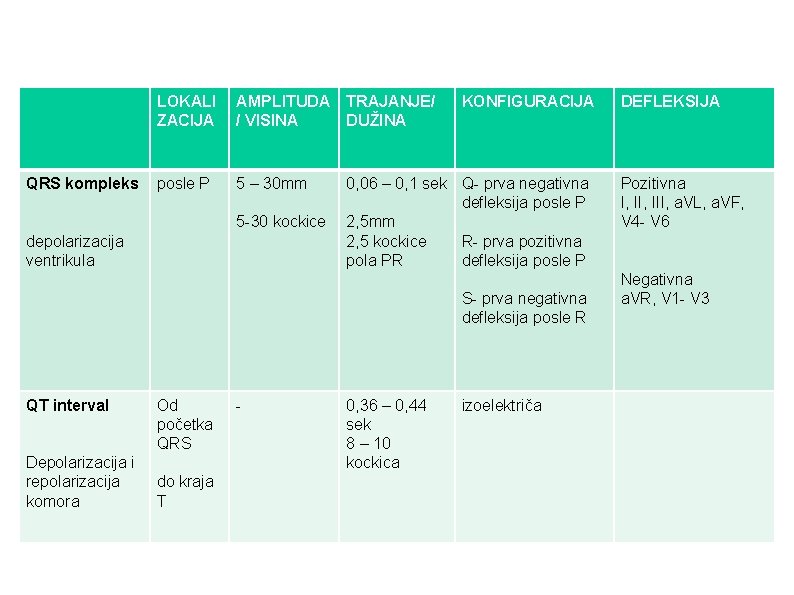 QRS kompleks LOKALI ZACIJA AMPLITUDA TRAJANJE/ / VISINA DUŽINA posle P 5 – 30 QRS kompleks LOKALI ZACIJA AMPLITUDA TRAJANJE/ / VISINA DUŽINA posle P 5 – 30