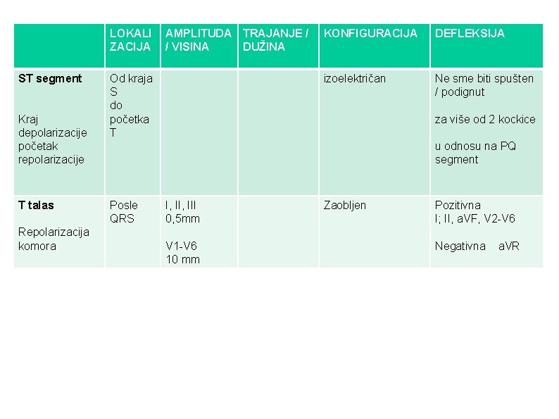 LOKALI ZACIJA ST segment Kraj depolarizacije početak repolarizacije T talas Repolarizacija komora AMPLITUDA TRAJANJE LOKALI ZACIJA ST segment Kraj depolarizacije početak repolarizacije T talas Repolarizacija komora AMPLITUDA TRAJANJE
