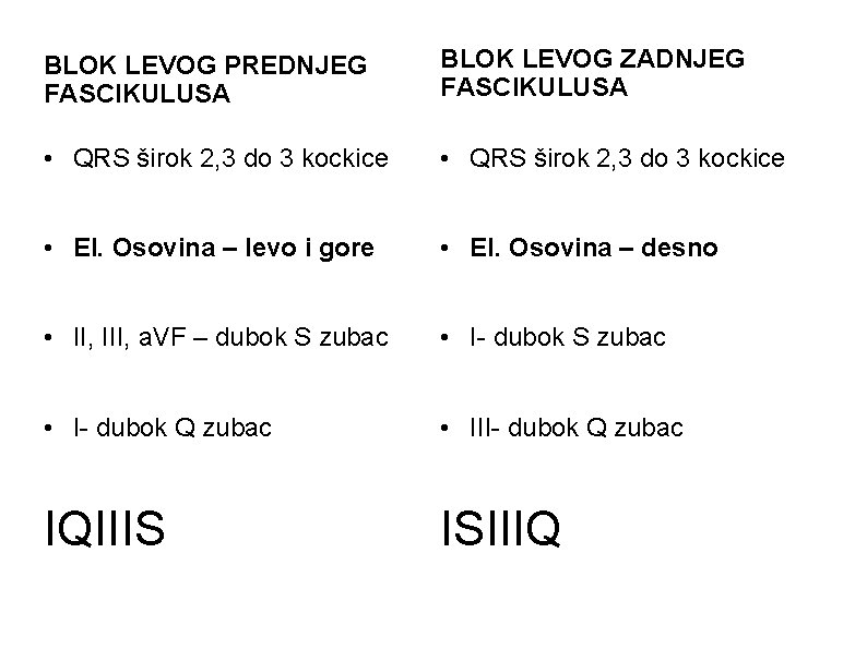BLOK LEVOG PREDNJEG FASCIKULUSA BLOK LEVOG ZADNJEG FASCIKULUSA • QRS širok 2, 3 do BLOK LEVOG PREDNJEG FASCIKULUSA BLOK LEVOG ZADNJEG FASCIKULUSA • QRS širok 2, 3 do