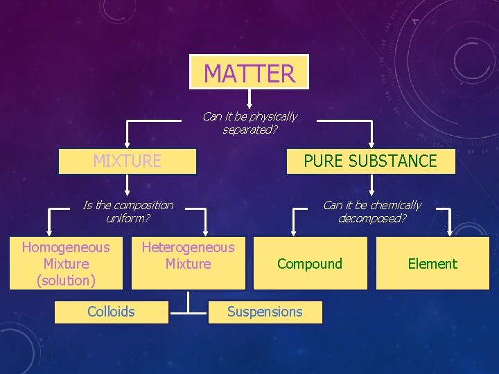 MATTER Can it be physically separated? MIXTURE PURE SUBSTANCE Is the composition uniform? Can