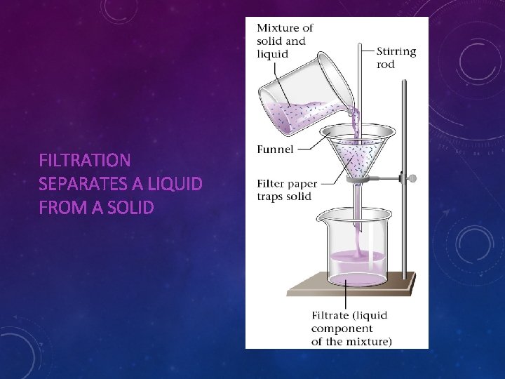 FILTRATION SEPARATES A LIQUID FROM A SOLID 