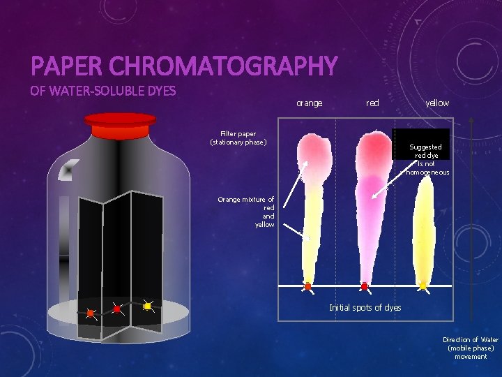 PAPER CHROMATOGRAPHY OF WATER-SOLUBLE DYES orange red Filter paper (stationary phase) yellow Suggested red