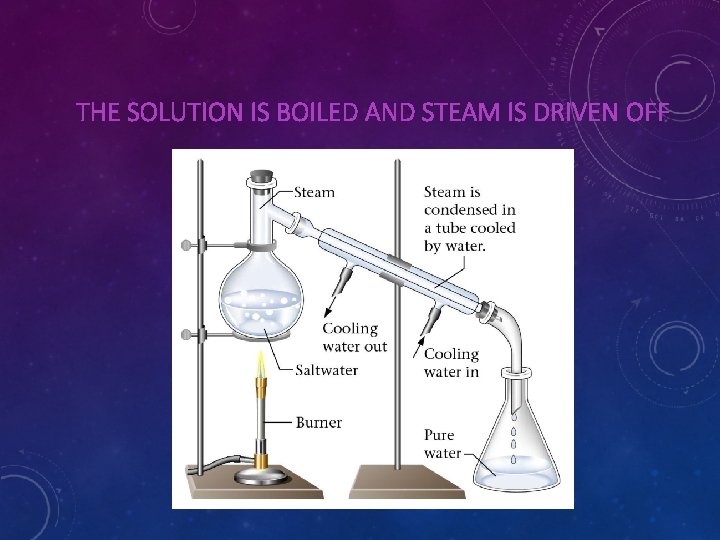 THE SOLUTION IS BOILED AND STEAM IS DRIVEN OFF 