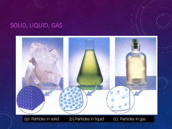 SOLID, LIQUID, GAS (a) Particles in solid (b) Particles in liquid (c) Particles in