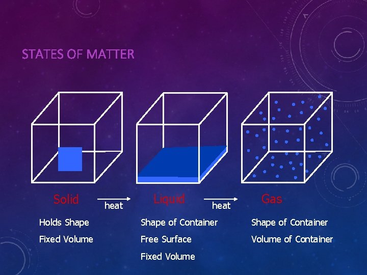 STATES OF MATTER Solid heat Liquid heat Gas Holds Shape of Container Fixed Volume