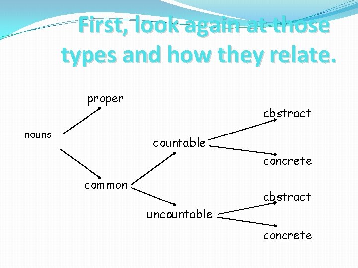 First, look again at those types and how they relate. proper nouns abstract countable