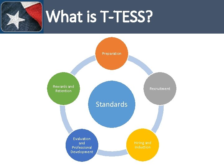 What is T-TESS? Preparation Rewards and Retention Recruitment Standards Evaluation and Professional Development Hiring