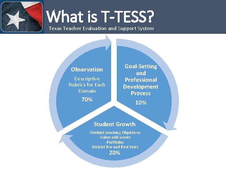 What is T-TESS? Texas Teacher Evaluation and Support System Goal-Setting and Professional Development Process