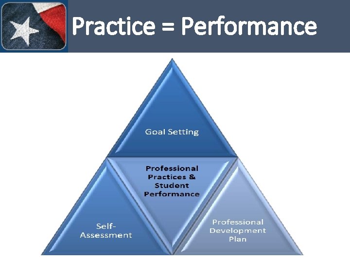 Practice = Performance 