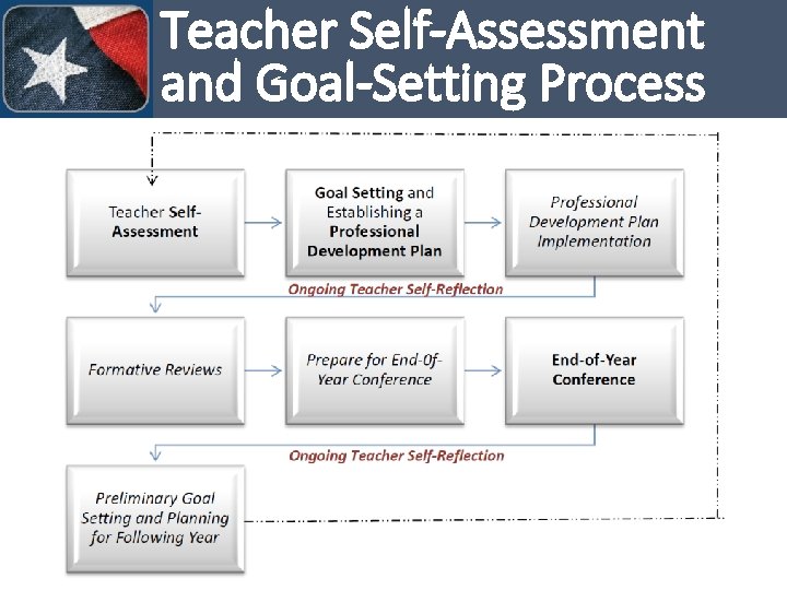 Teacher Self-Assessment and Goal-Setting Process 