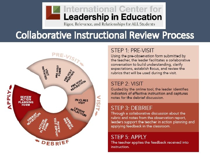 Collaborative Instructional Review Process 