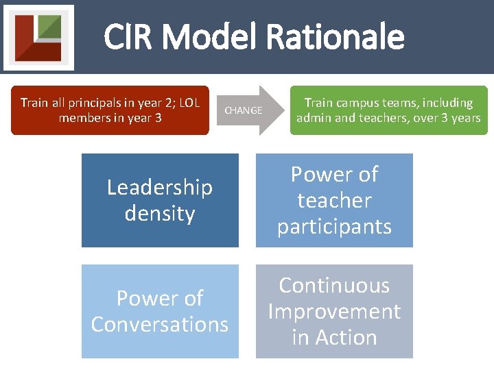 CIR Model Rationale Train all principals in year 2; LOL members in year 3
