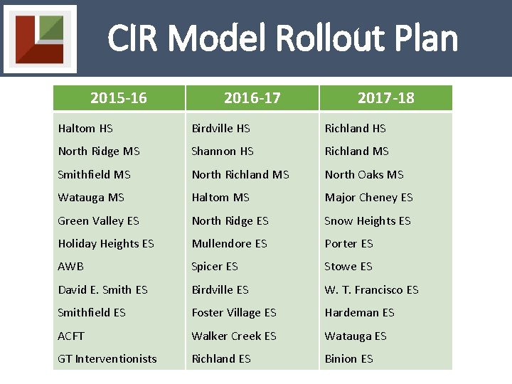 CIR Model Rollout Plan 2015 -16 2016 -17 2017 -18 Haltom HS Birdville HS