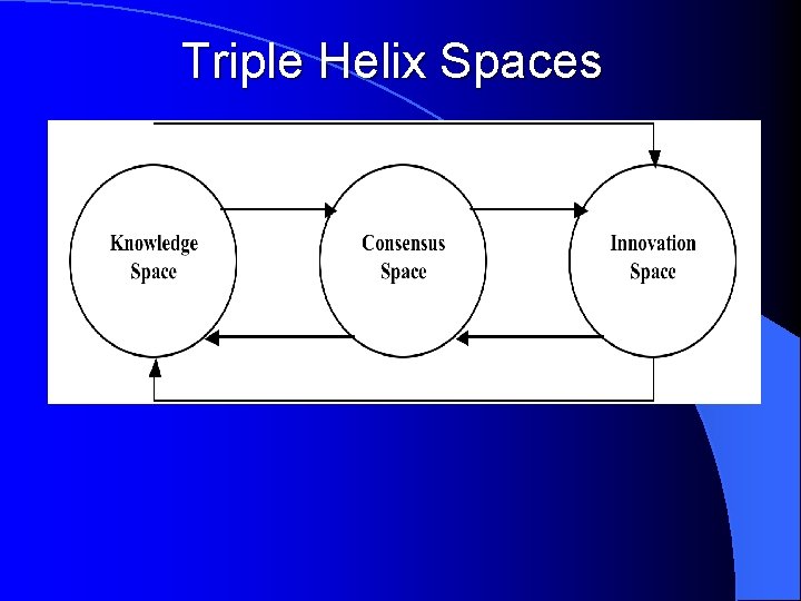 Triple Helix Spaces 