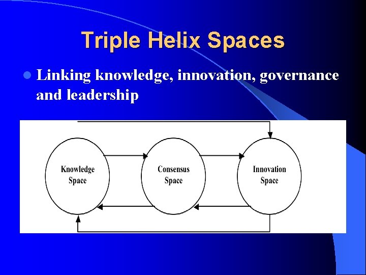 Triple Helix Spaces l Linking knowledge, innovation, governance and leadership 