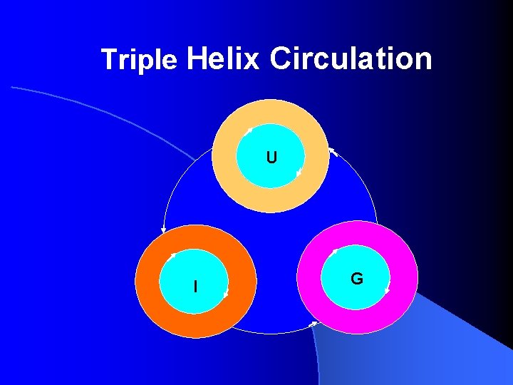Triple Helix Circulation UUU III G 