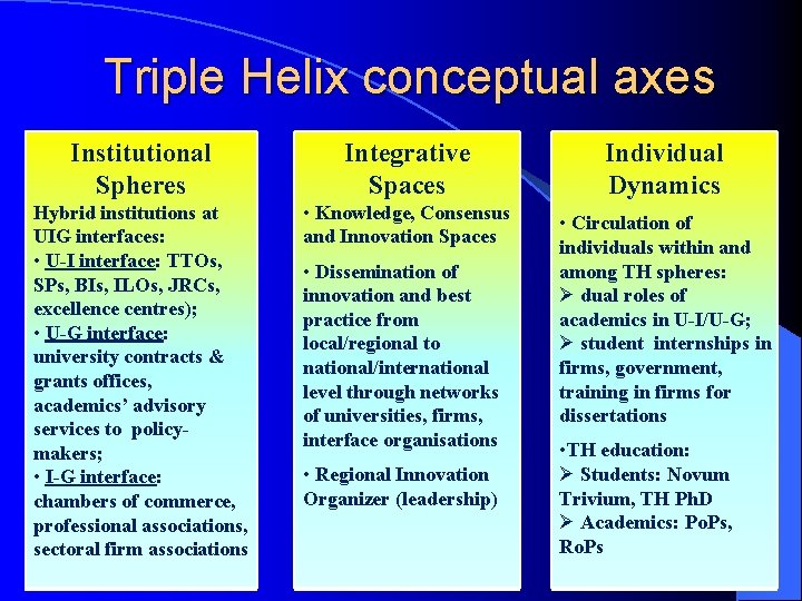 Triple Helix conceptual axes Institutional Spheres Integrative Spaces Hybrid institutions at UIG interfaces: •