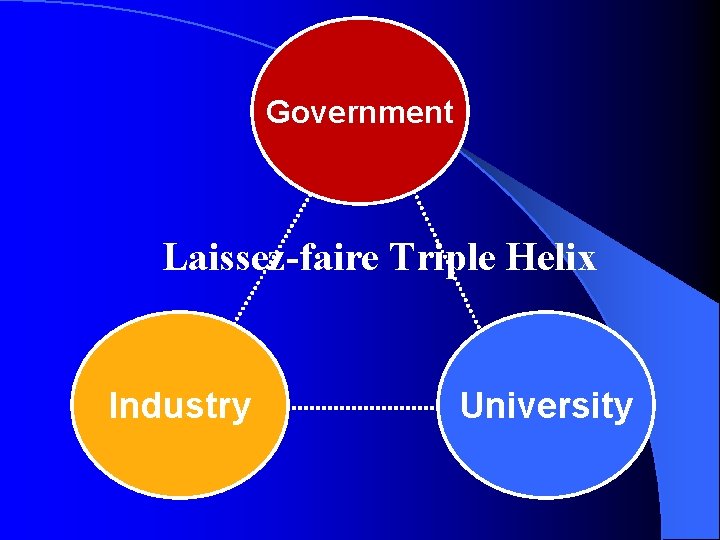 Government Laissez-faire Triple Helix Industry University 