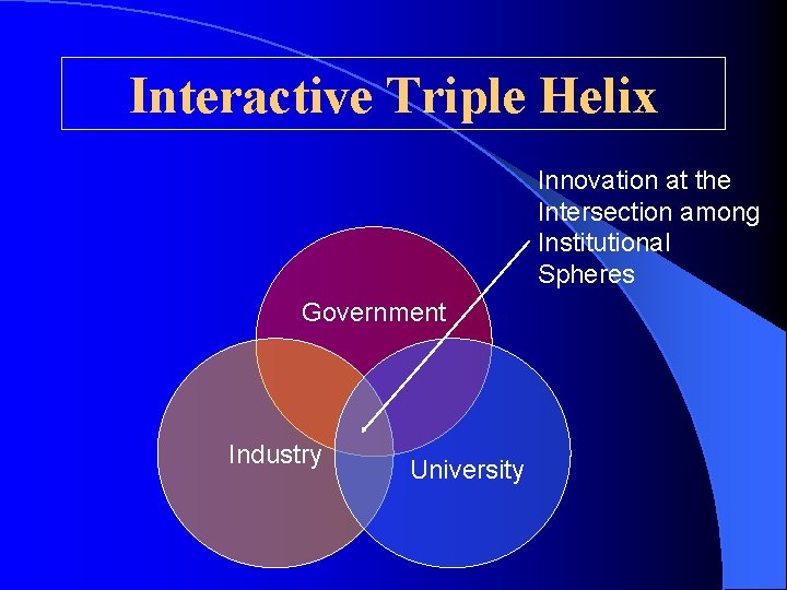 Interactive Triple Helix Innovation at the Intersection among Institutional Spheres Government Industry University 