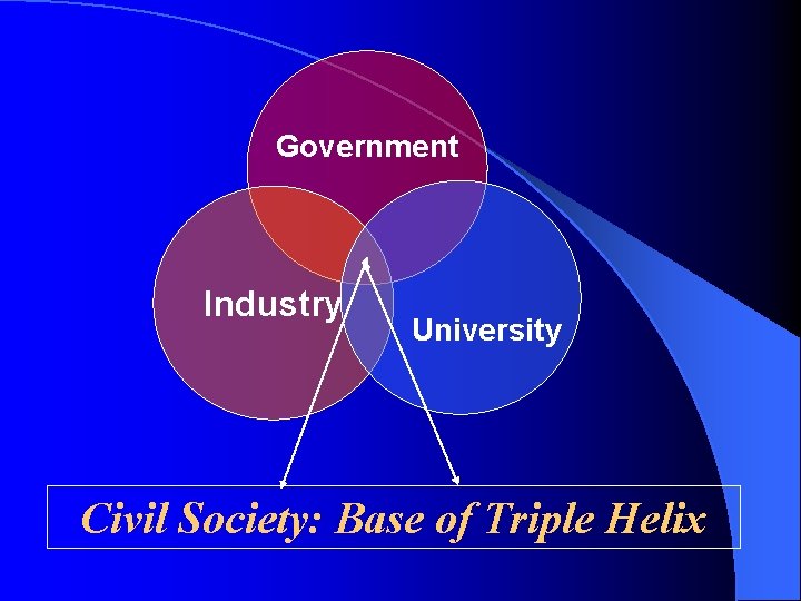 Government Industry University Civil Society: Base of Triple Helix 