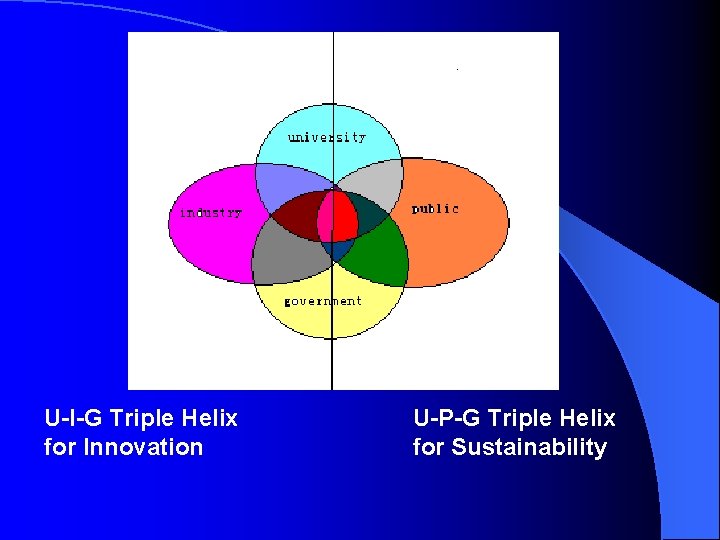 U-I-G Triple Helix for Innovation U-P-G Triple Helix for Sustainability 