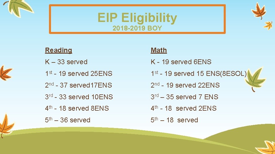 EIP Eligibility 2018 -2019 BOY Reading Math K – 33 served K - 19