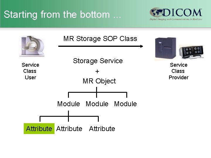 Starting from the bottom. . . MR Storage SOP Class Service Class User Storage