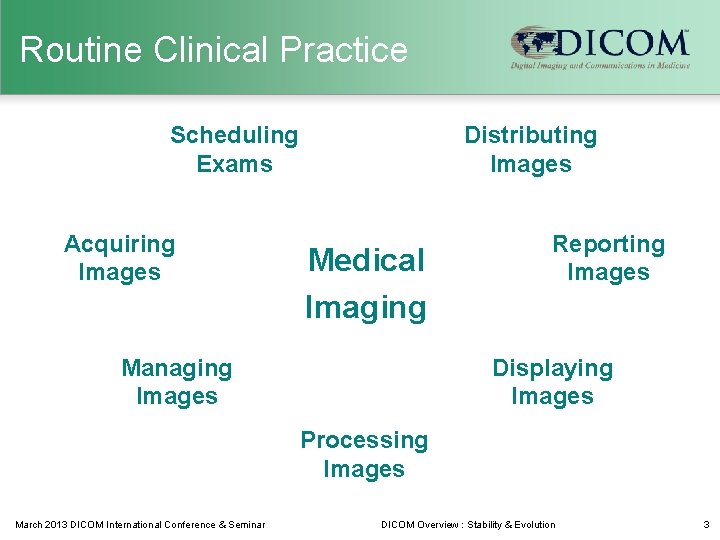 Routine Clinical Practice Scheduling Exams Acquiring Images Distributing Images Medical Imaging Managing Images Reporting