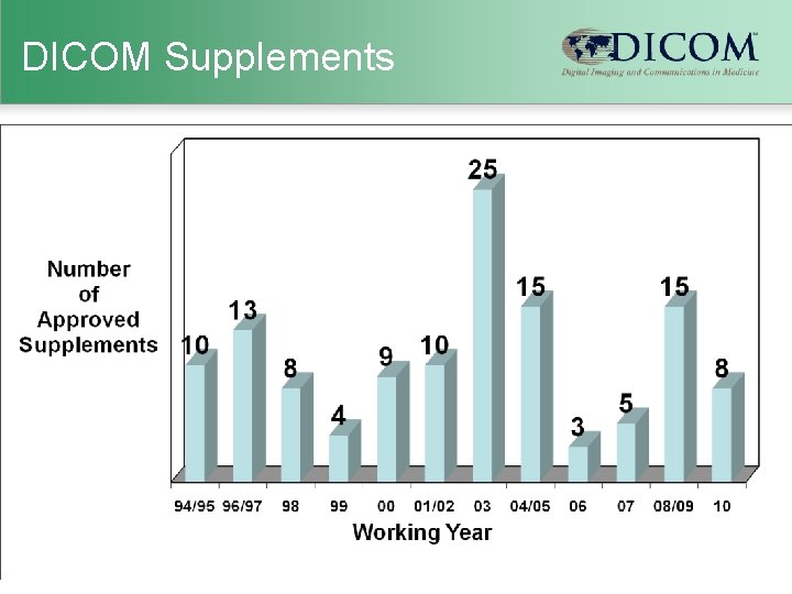 DICOM Supplements 