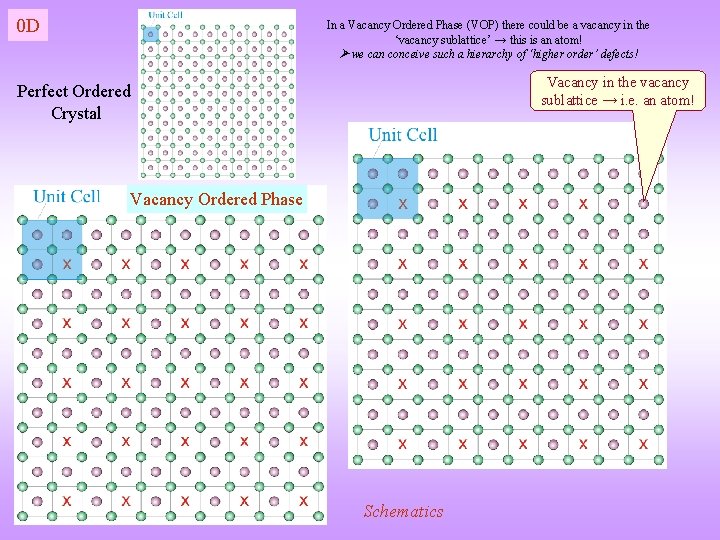 0 D In a Vacancy Ordered Phase (VOP) there could be a vacancy in