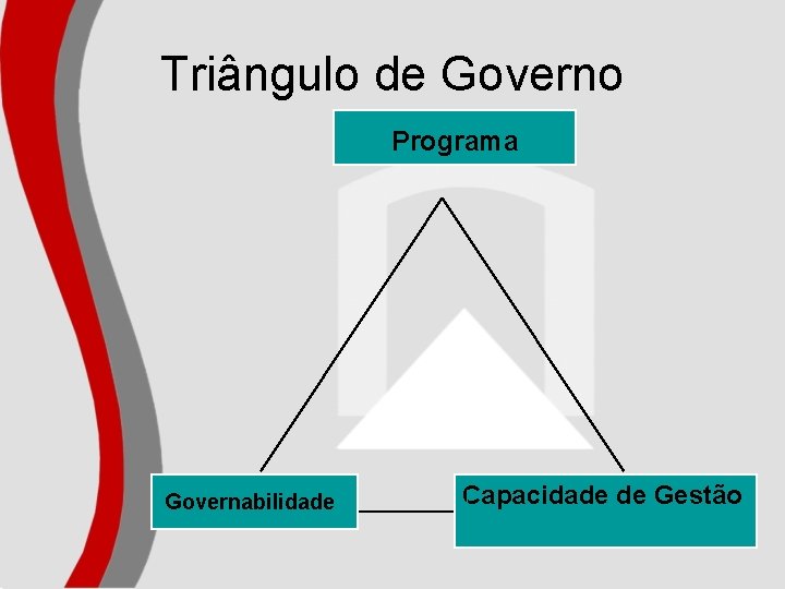 Triângulo de Governo Programa Governabilidade Capacidade de Gestão 