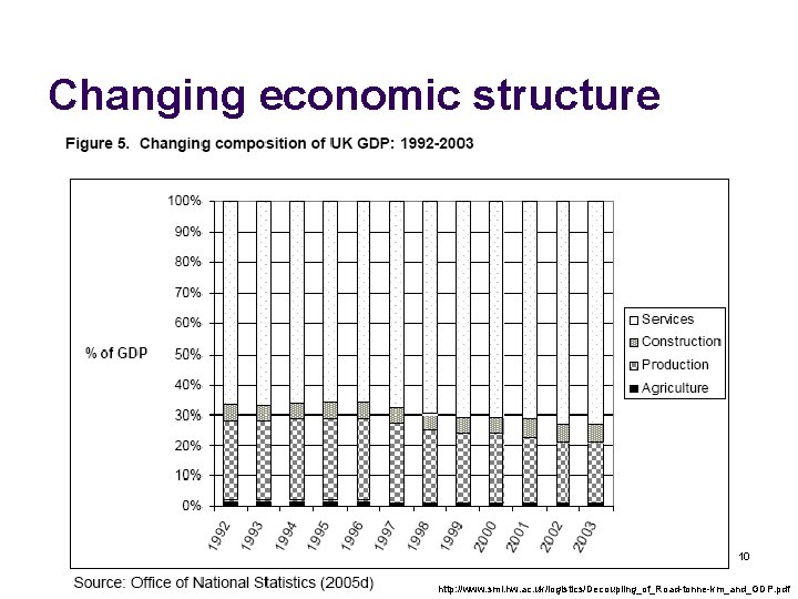 Changing economic structure 10 http: //www. sml. hw. ac. uk/logistics/Decoupling_of_Road-tonne-km_and_GDP. pdf 