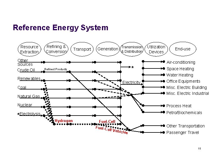 Reference Energy System Resource Extraction Other Sources Crude Oil Refining & Conversion Transport Transmission
