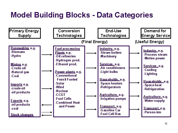 Model Building Blocks - Data Categories Primary Energy Supply Conversion Technologies End-Use Technologies (Final
