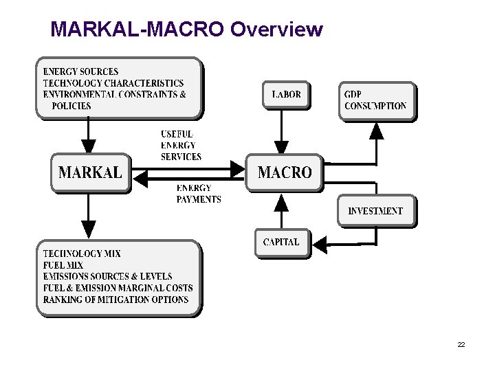 MARKAL-MACRO Overview 22 