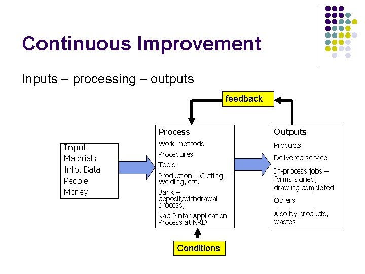 Continuous Improvement Inputs – processing – outputs feedback Input Materials Info, Data People Money