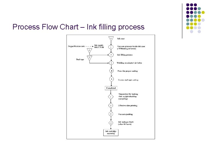 Process Flow Chart – Ink filling process 