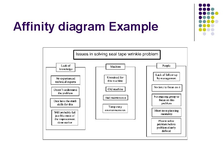 Affinity diagram Example 