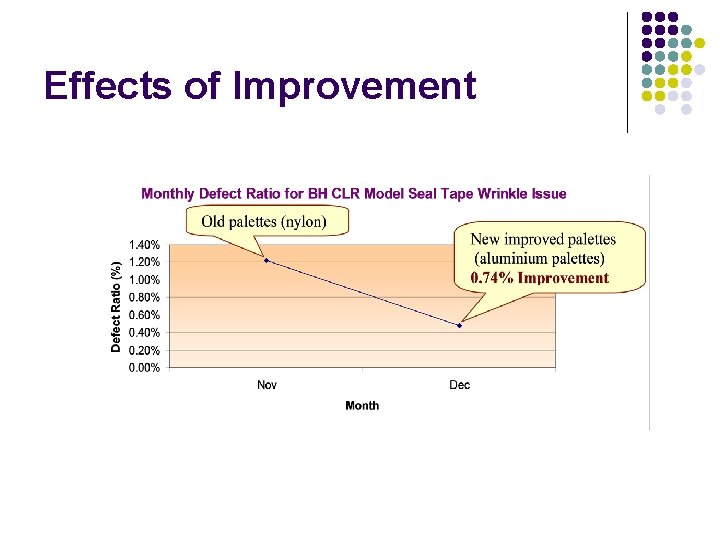 Effects of Improvement 