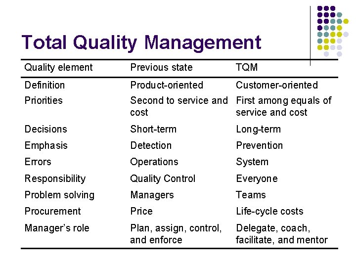 Total Quality Management Quality element Previous state TQM Definition Product-oriented Customer-oriented Priorities Second to