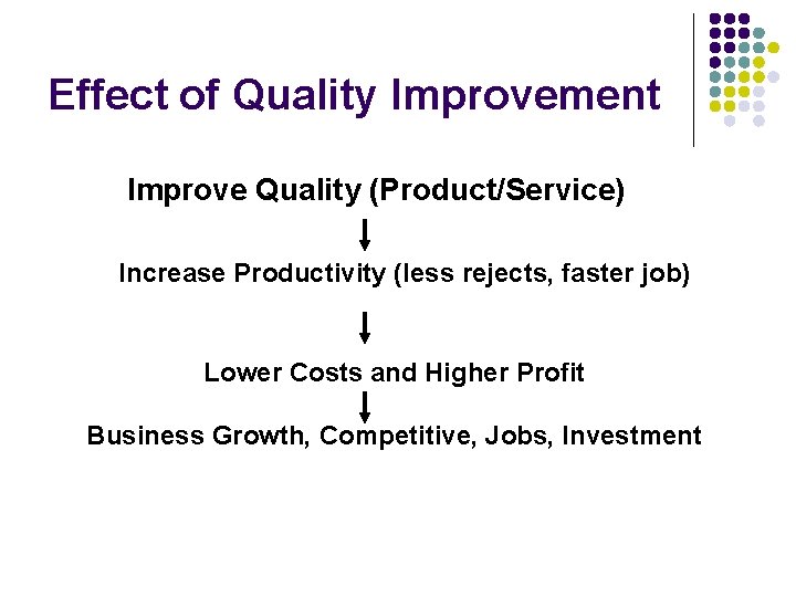 Effect of Quality Improvement Improve Quality (Product/Service) Increase Productivity (less rejects, faster job) Lower