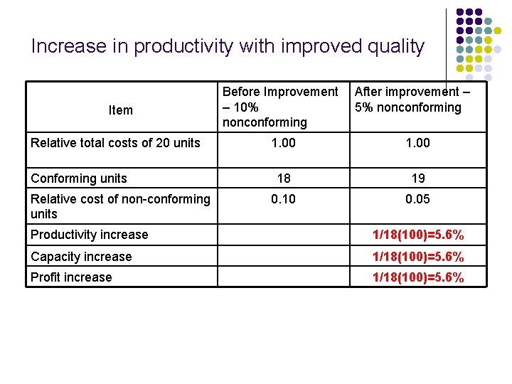 Increase in productivity with improved quality Item Relative total costs of 20 units Conforming