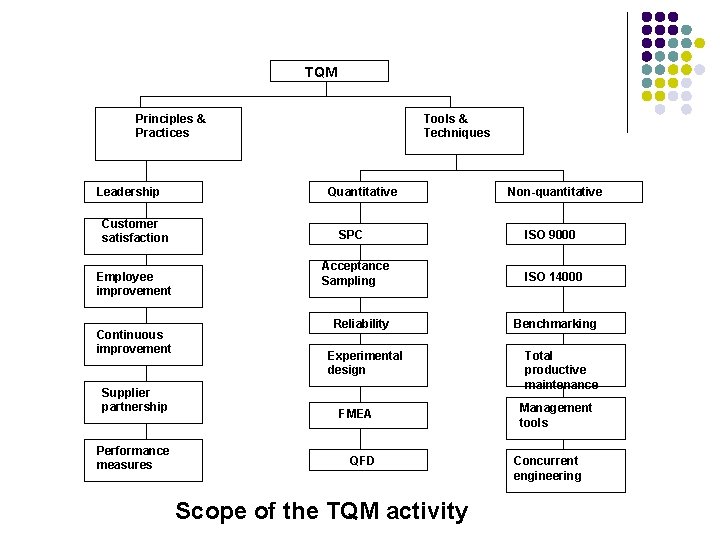 TQM Principles & Practices Leadership Customer satisfaction Employee improvement Continuous improvement Supplier partnership Performance