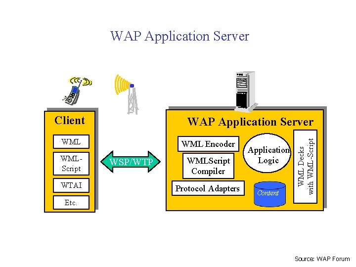 WAP Application Server Client WMLScript WTAI WML Encoder WSP/WTP WMLScript Compiler Protocol Adapters Application